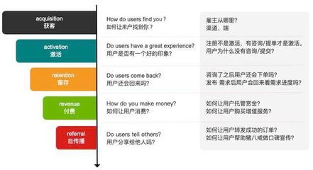 基于AARRR模型分析豬八戒網企業(yè)形象策劃的用戶生命周期