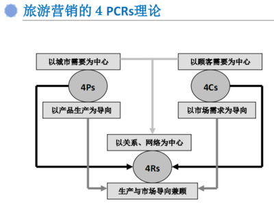 互聯(lián)網時代旅行產品營銷策劃與品牌定位策略